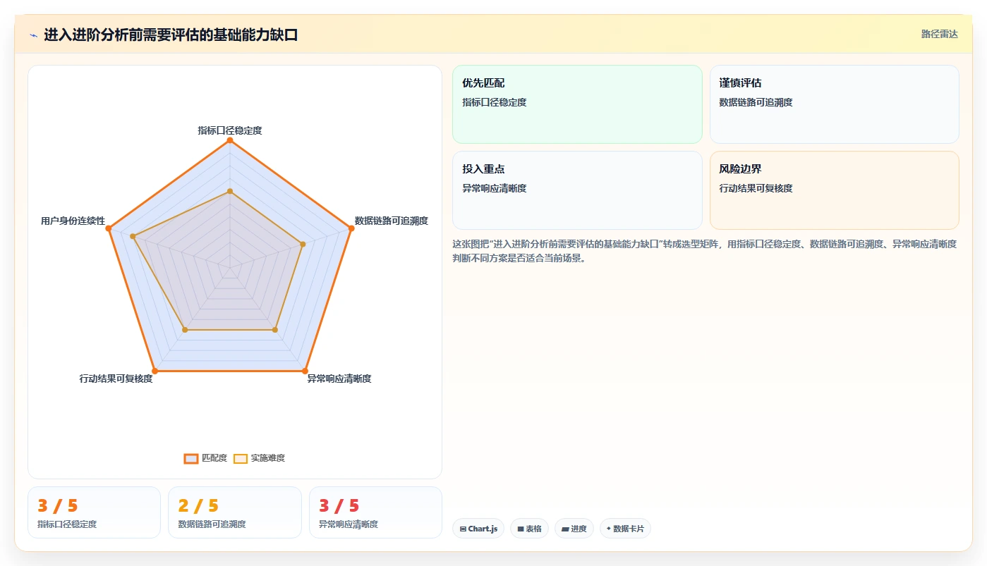 运营数据建设路线：从异常诊断到进阶玩法分几步