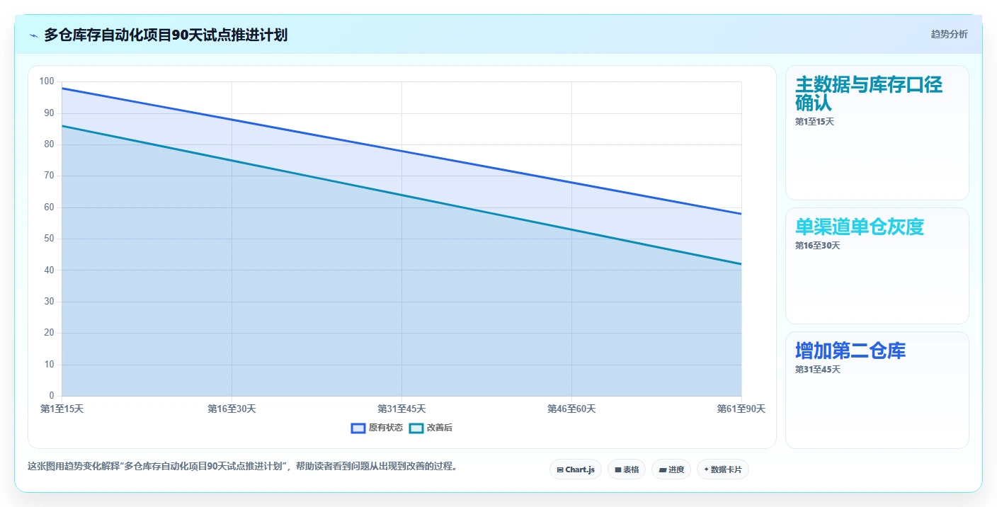 电商库存自动化方案全解析:重点看懂多仓同步