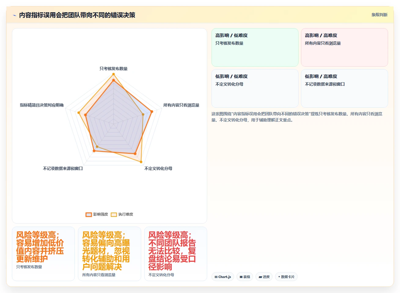 想做好运营工具，先掌握指标体系中的内容排期