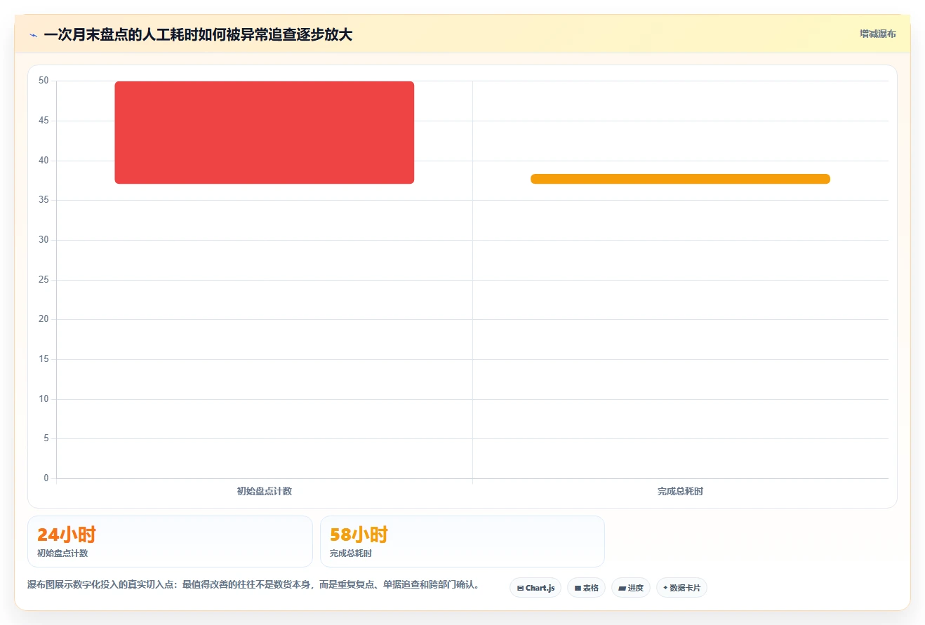 库存出入库：仓库新手基础版教程：账实核对从准备到复盘