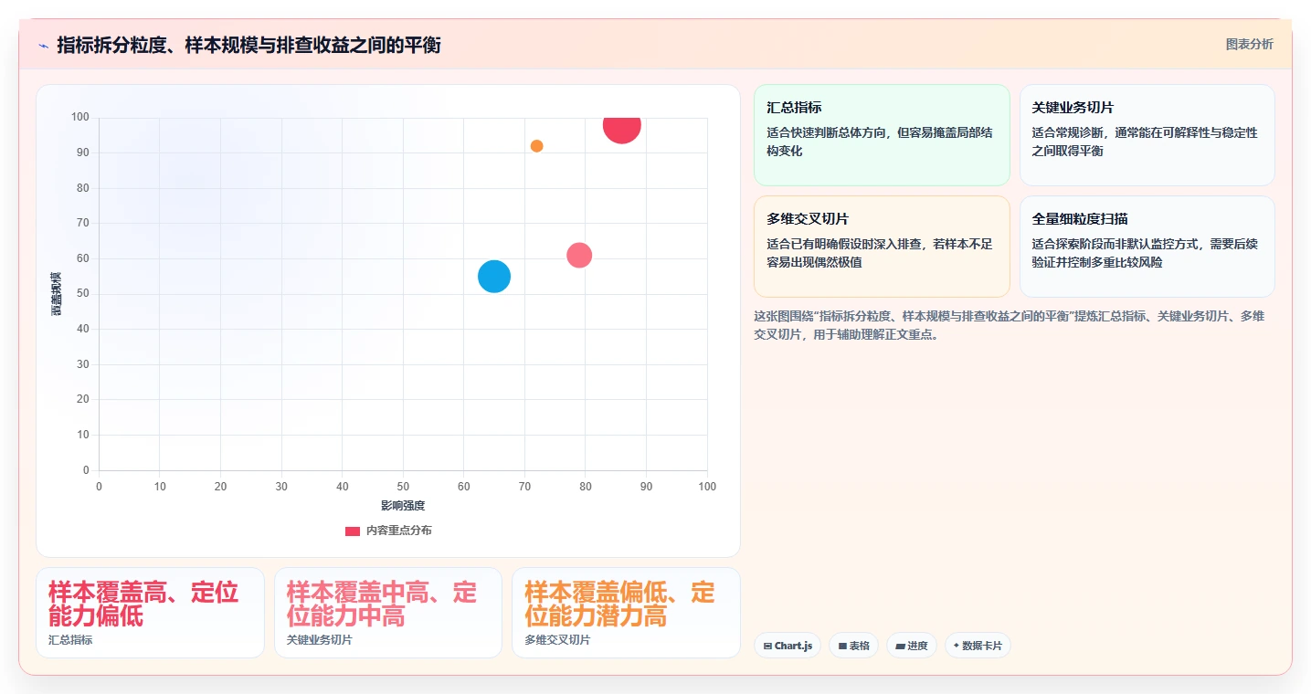 运营数据规划方法：异常诊断与常见误区如何衔接