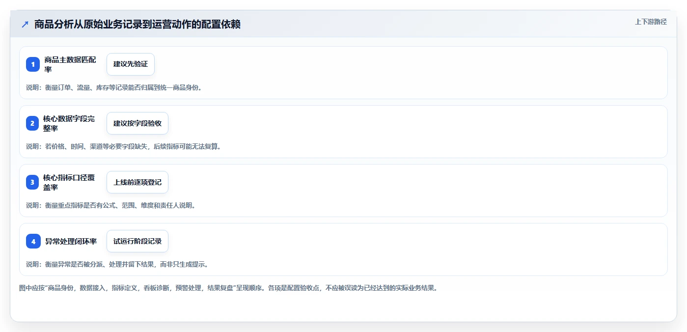 电商数据运营配置指南：商品分析需要哪些系统搭建设置