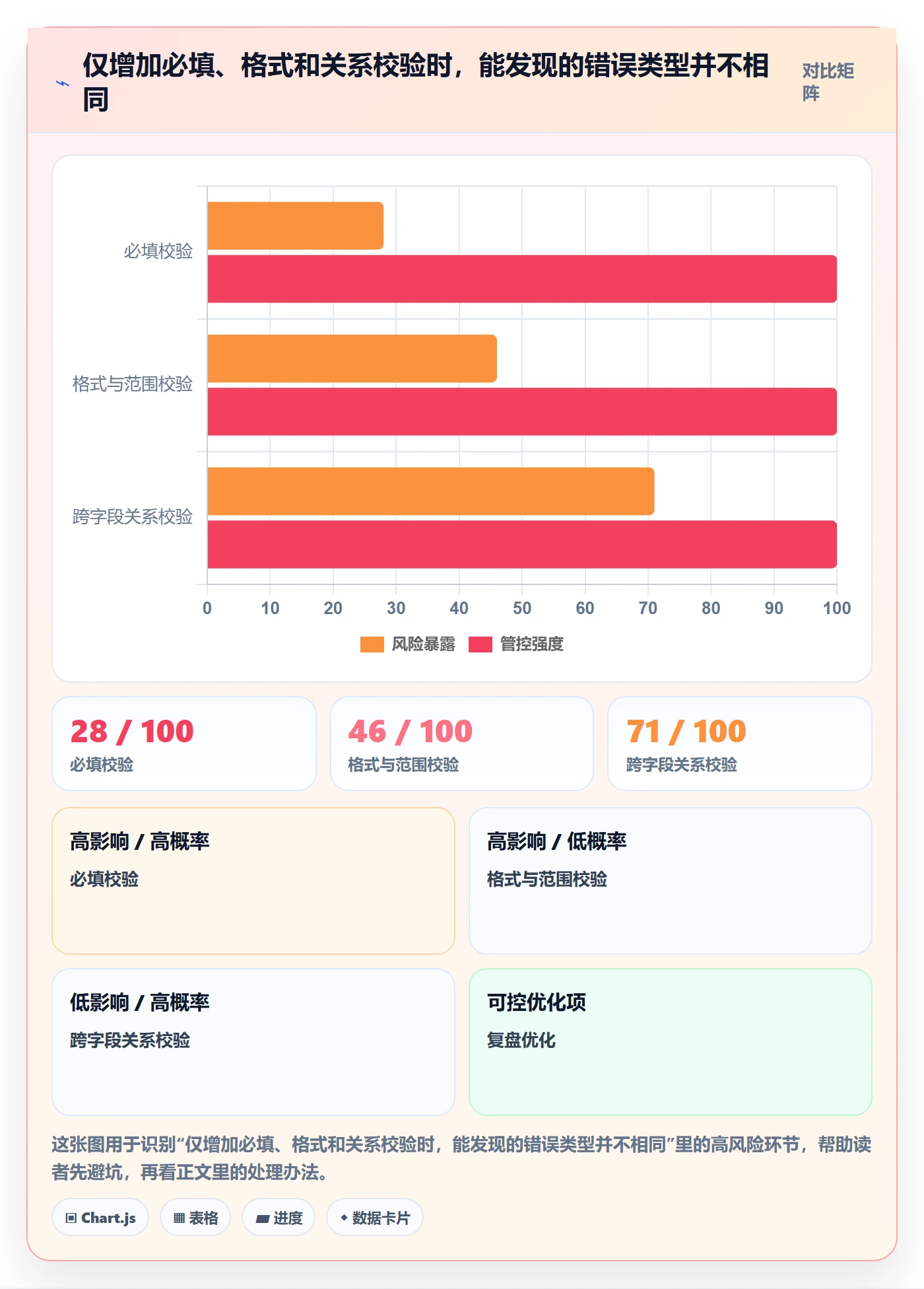 erp数据录入应用思路：围绕字段校验拆解标准化管理