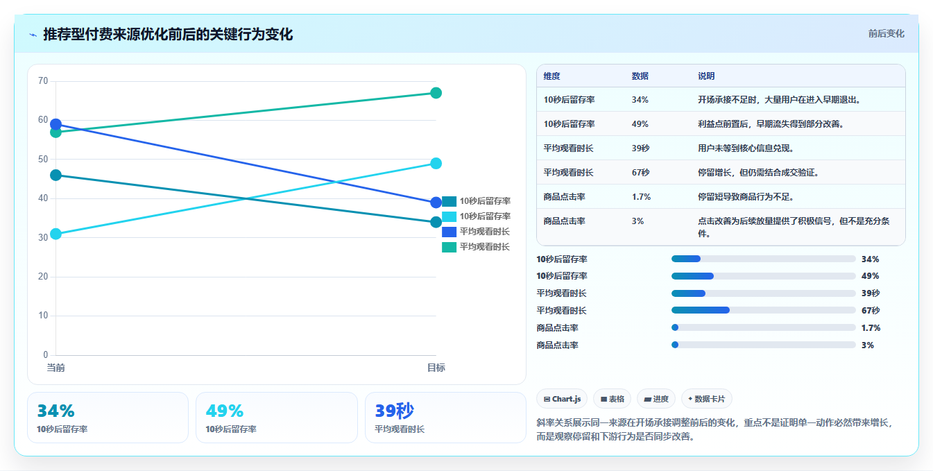 直播数据复盘:投流人员数据视角:用流量来源验证提升用户停留