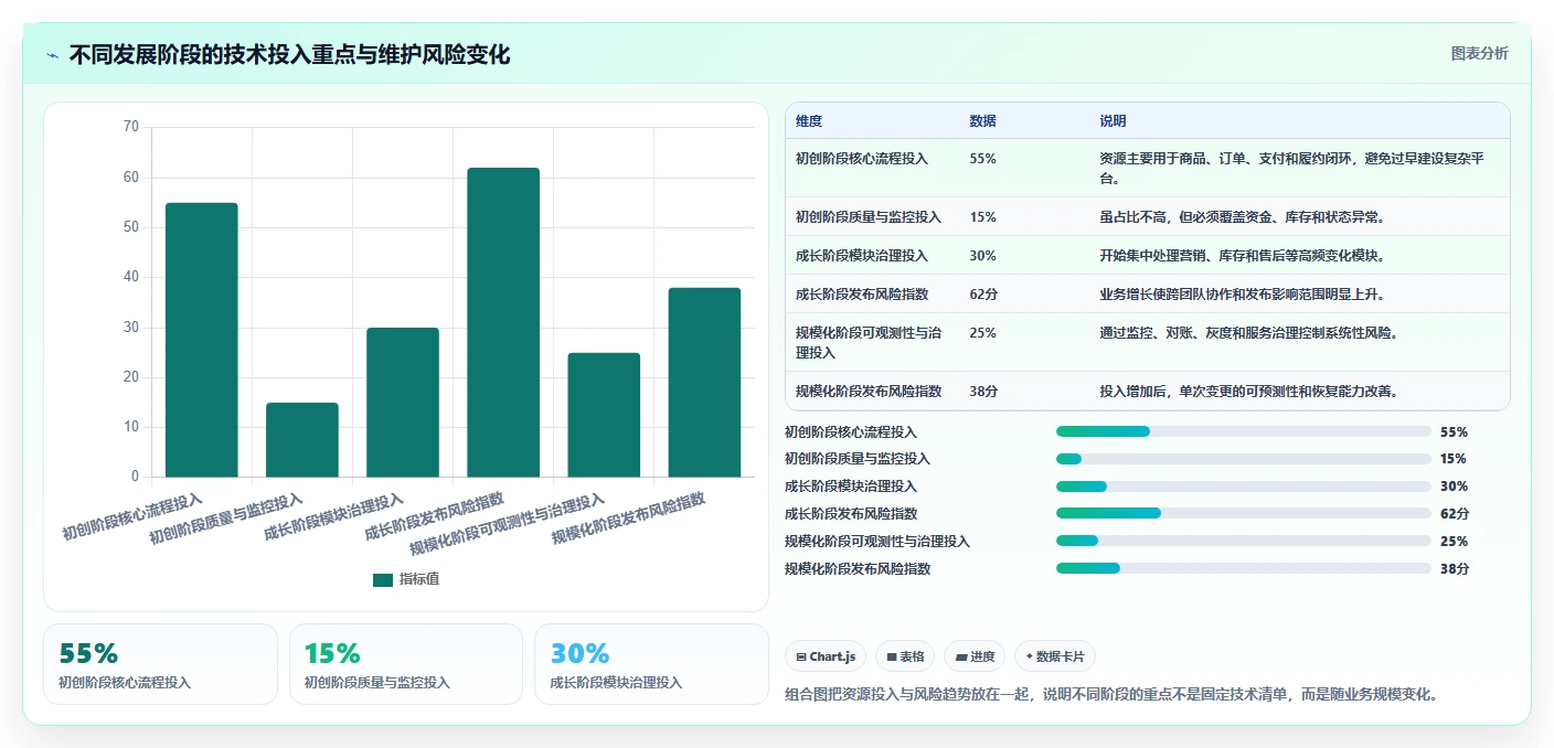 电商系统开发:技术负责人实操指南:围绕持续迭代解决“维护成本高