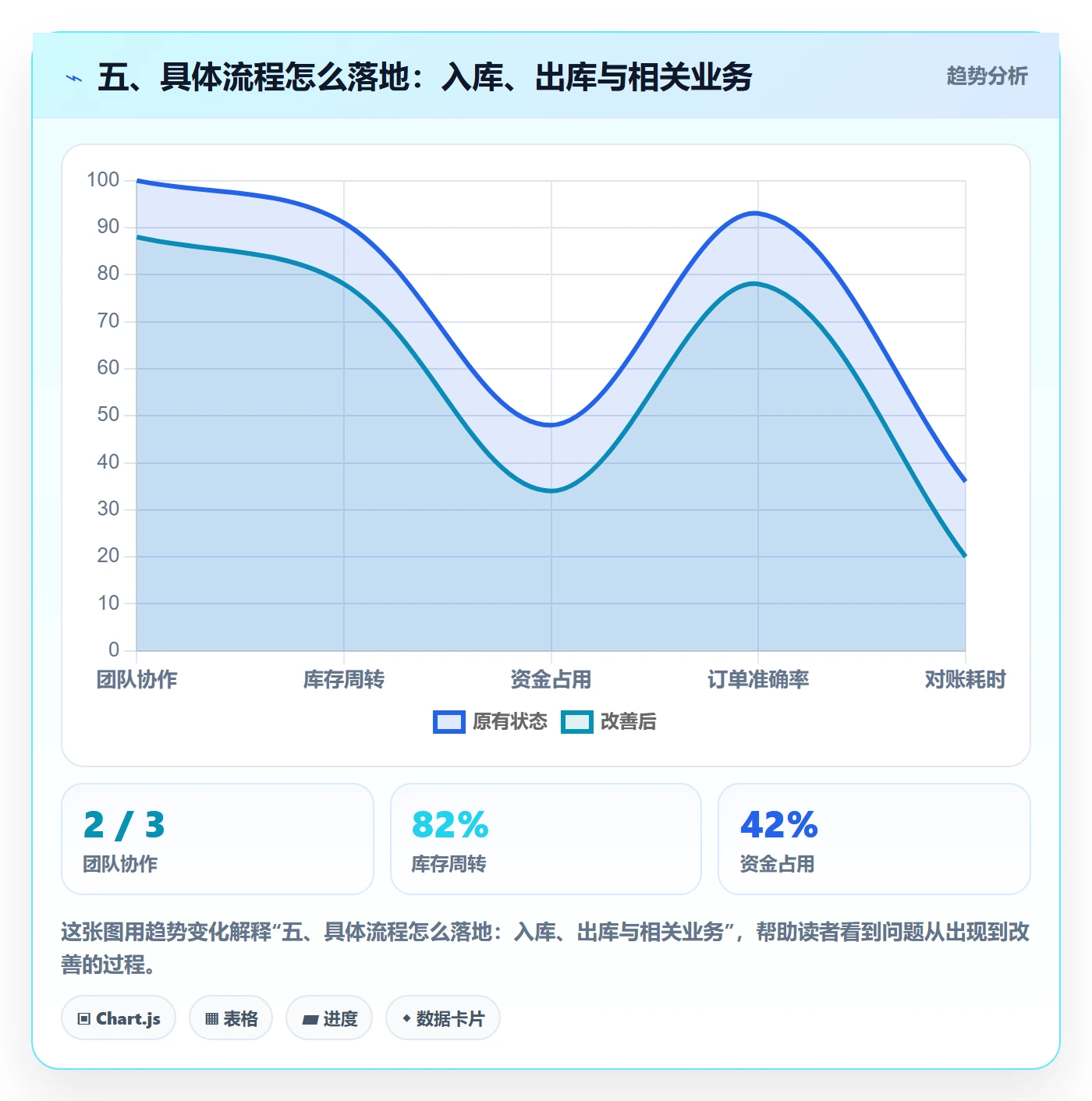 五、具体流程怎么落地：入库、出库与相关业务
