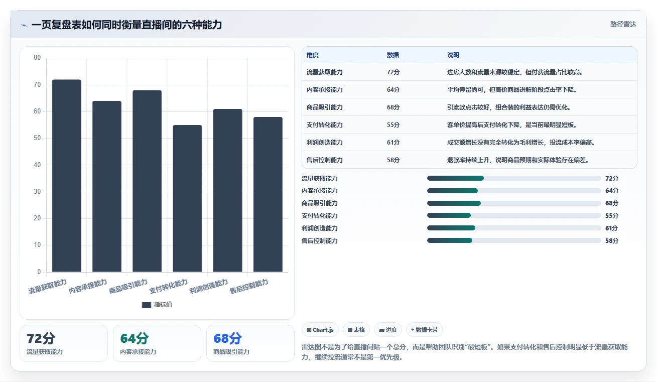 直播数据复盘：主播一页讲清：客单价与找到流量拐点的关系