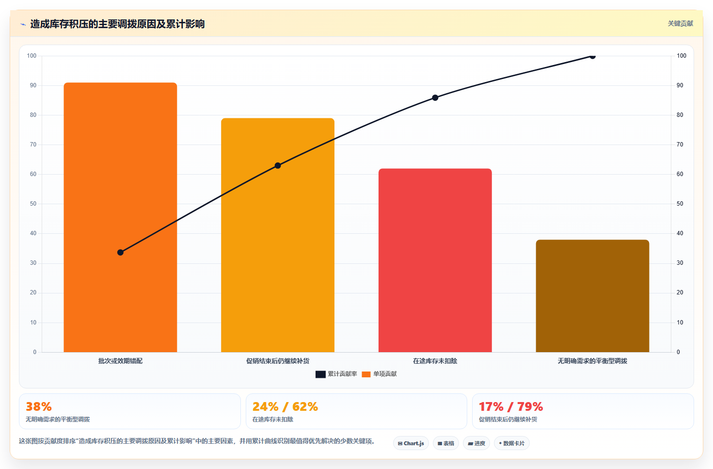 库存出入库：仓库新手实施建议：围绕调拨管理稳步提升降低积压风险