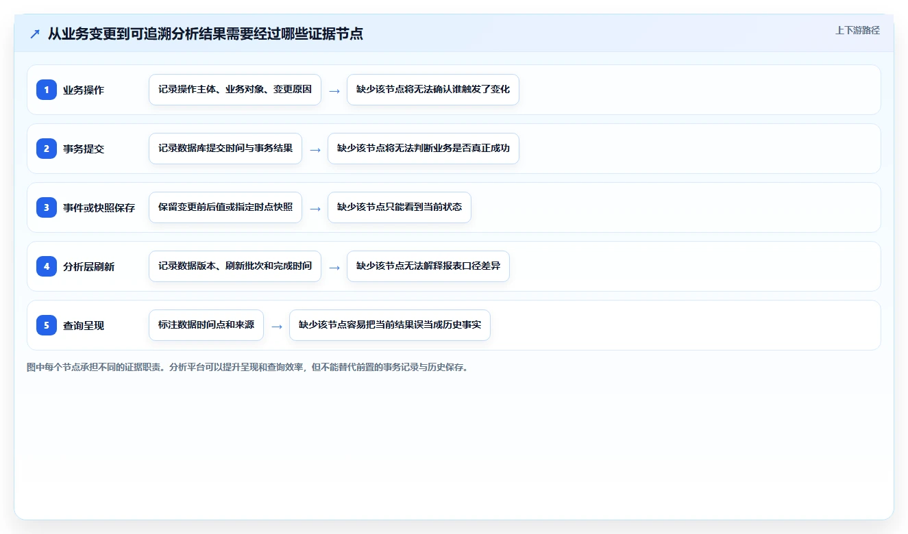 数据库存：技术负责人对比指南：不同性能优化方案如何影响支持完整追溯