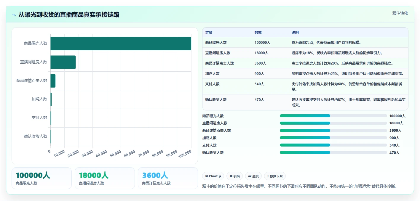 直播数据复盘:选品团队场景拆解:增长规划如何做到找到流量拐点