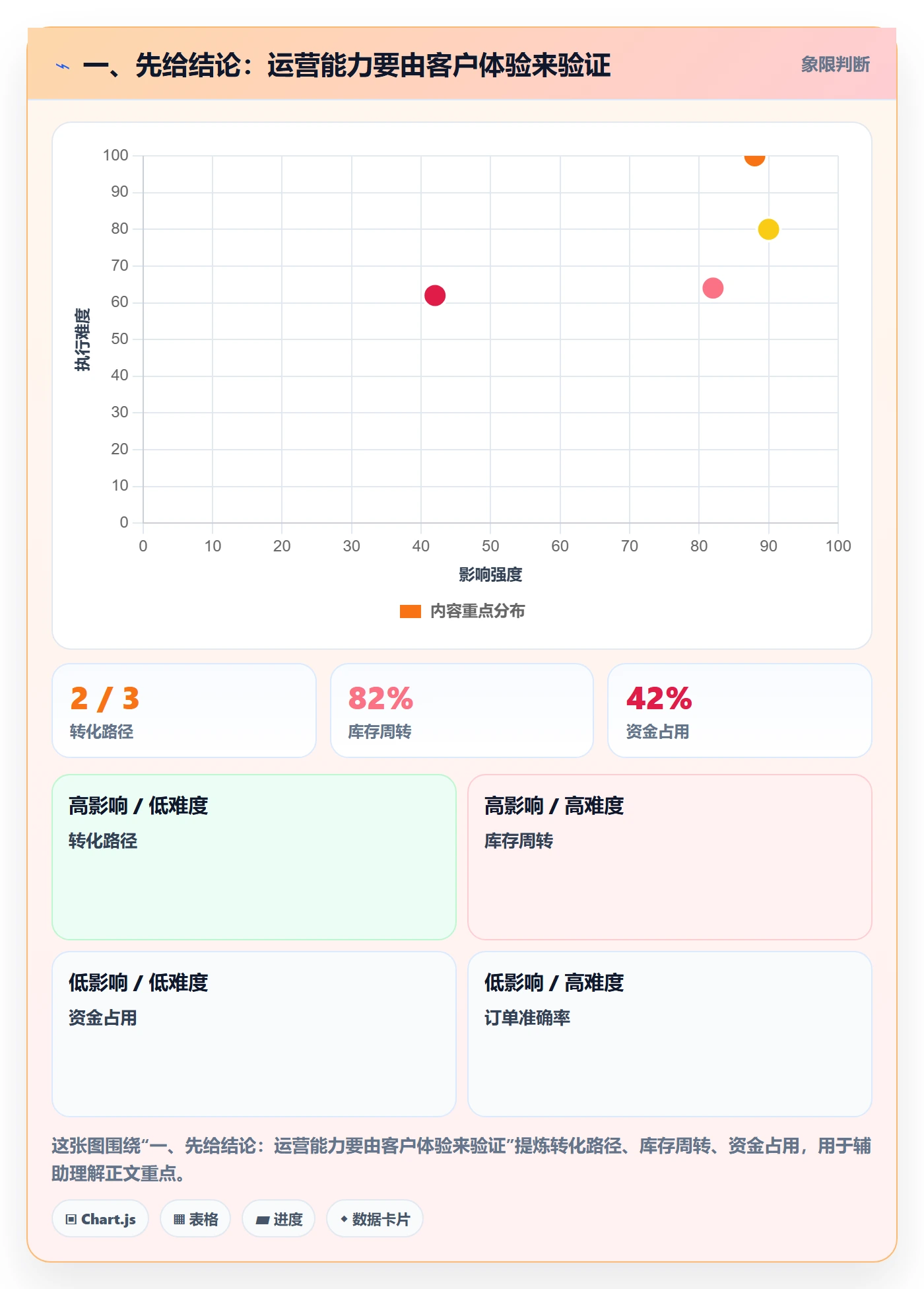 一、先给结论：运营能力要由客户体验来验证