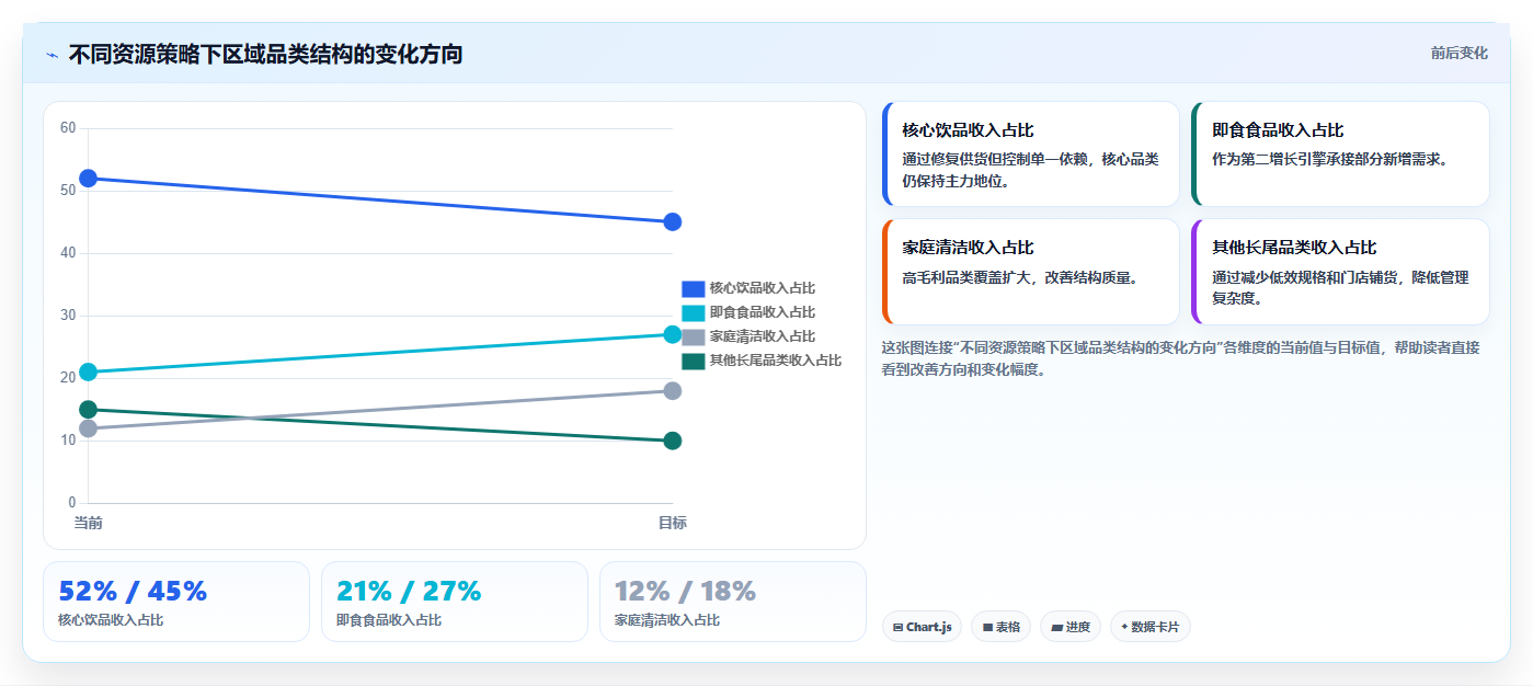 营业额分析：区域经理老板版复盘：围绕品类贡献提炼下一步动作