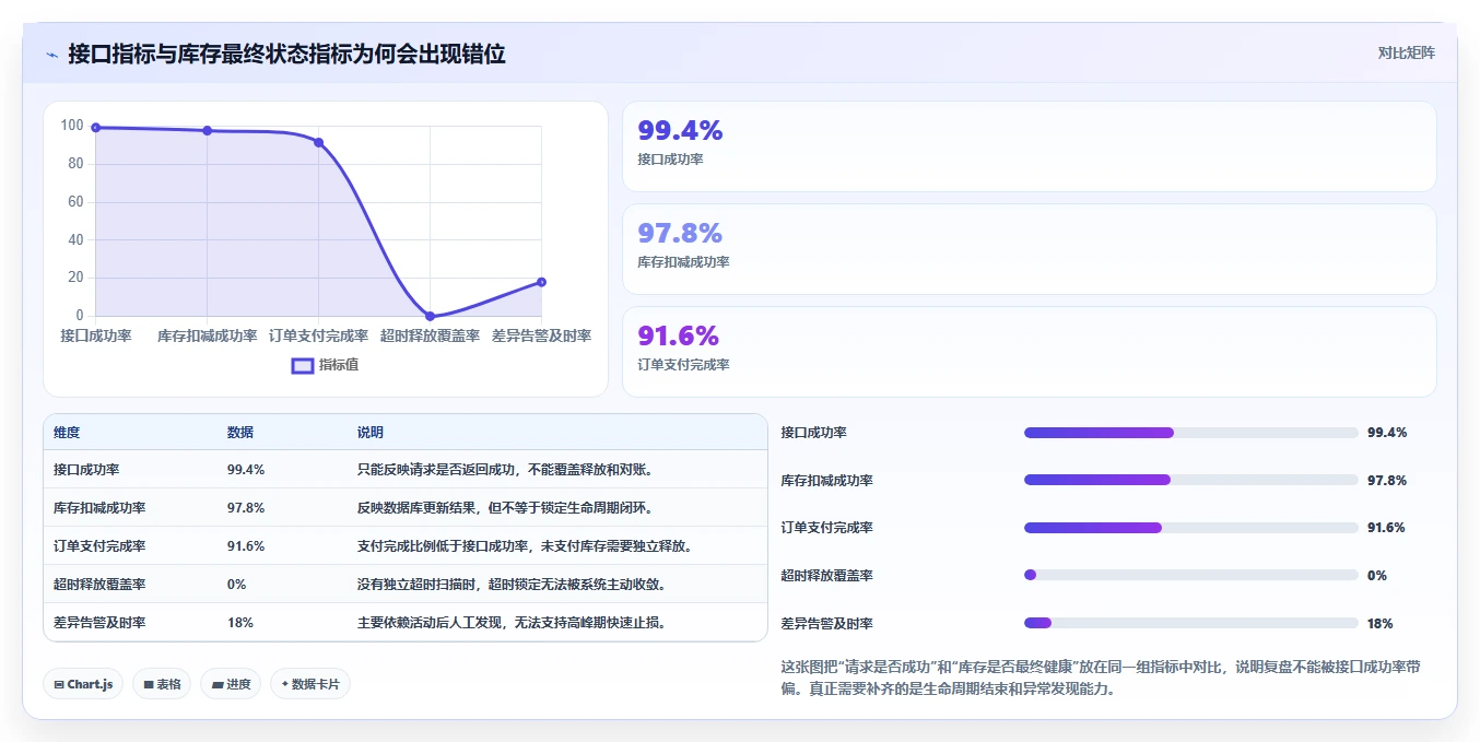 数据库存：数据库管理员增长版复盘：围绕库存锁定提炼下一步动作