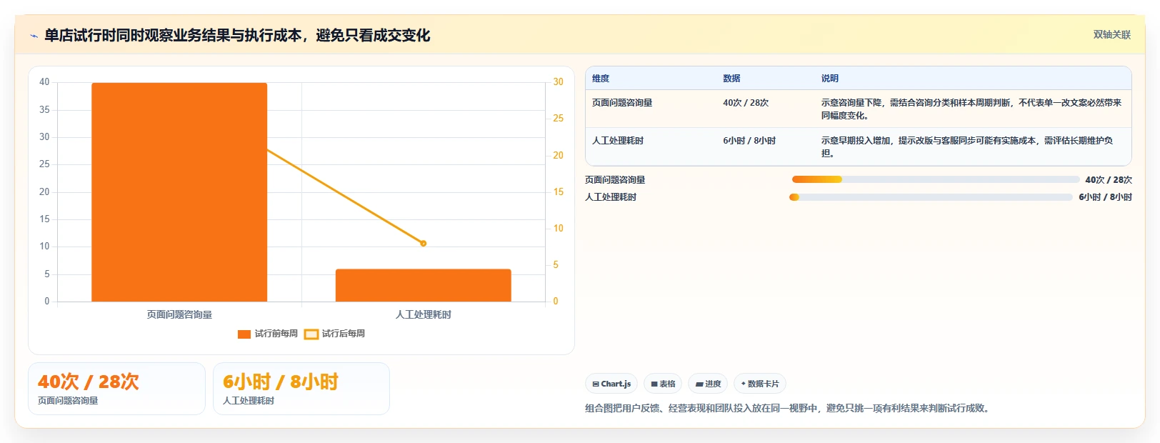 如何运营好一个店铺优化清单：团队执行与多店经营的关键动作