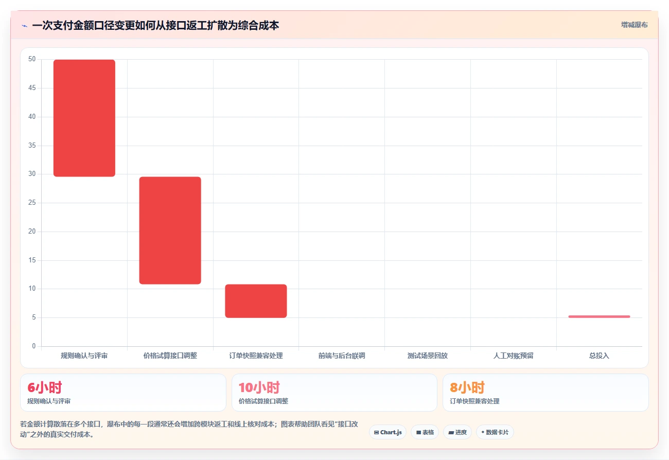电商系统开发：创业团队核心指标：判断接口开发是否正在缓解需求反复