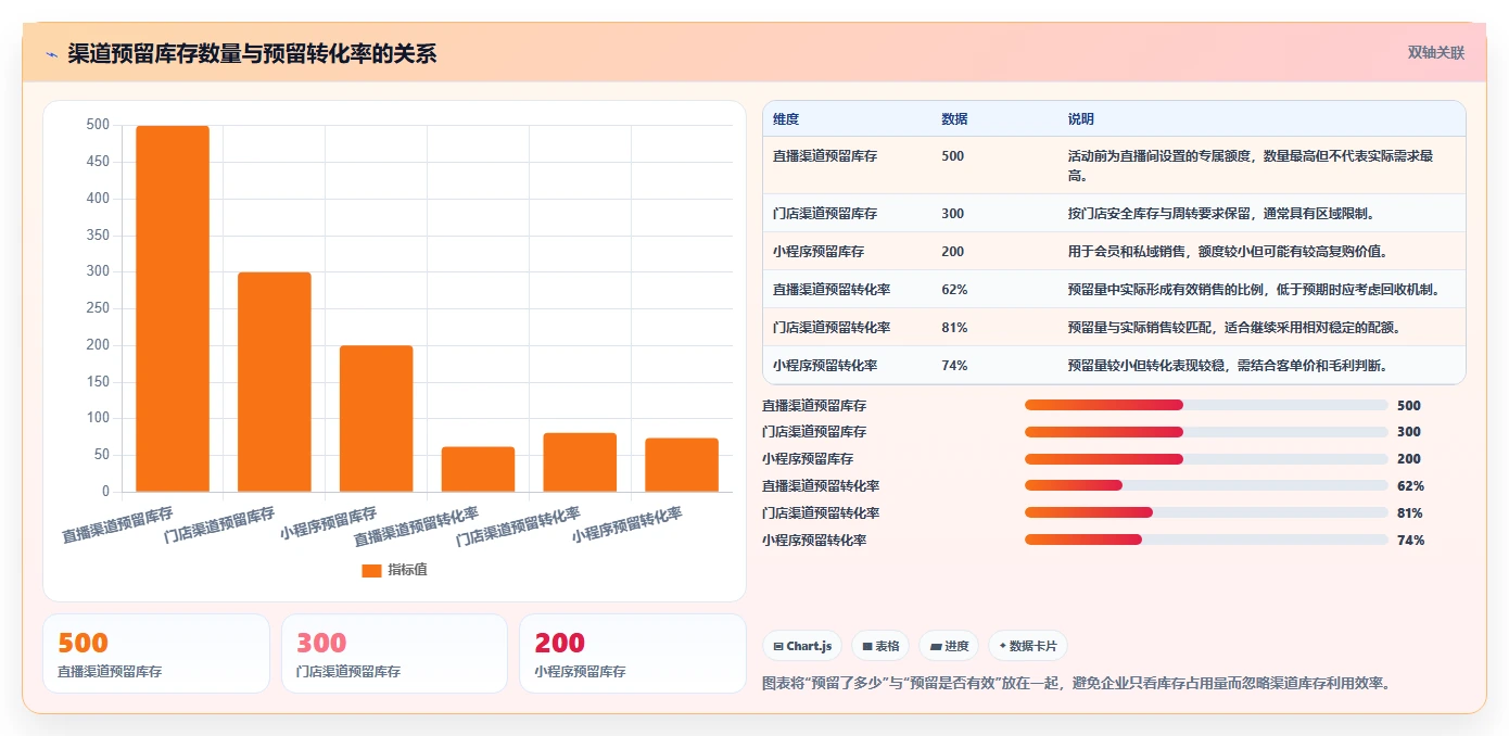 电商库存落地清单：渠道占用相关的工具对比事项