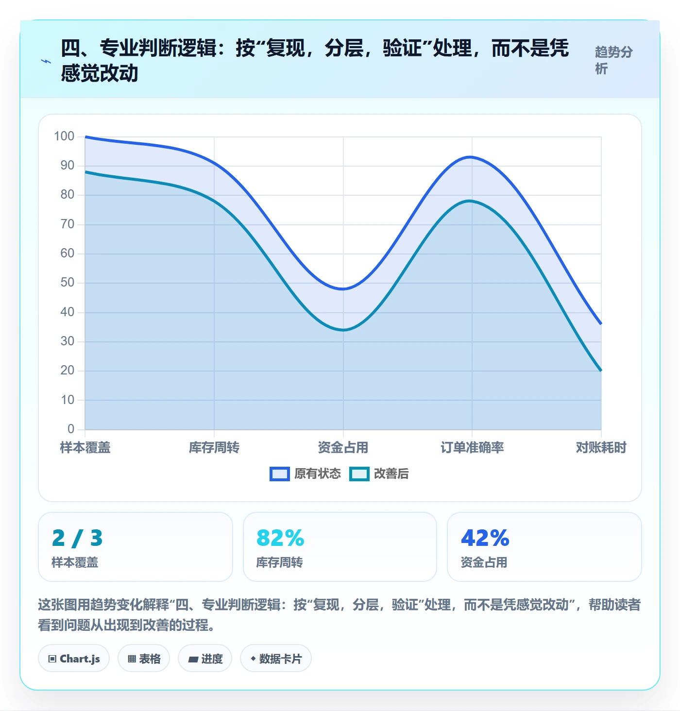 四、专业判断逻辑：按“复现，分层，验证”处理，而不是凭感觉改动