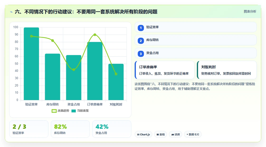 六、不同情况下的行动建议：不要用同一套系统解决所有阶段的问题