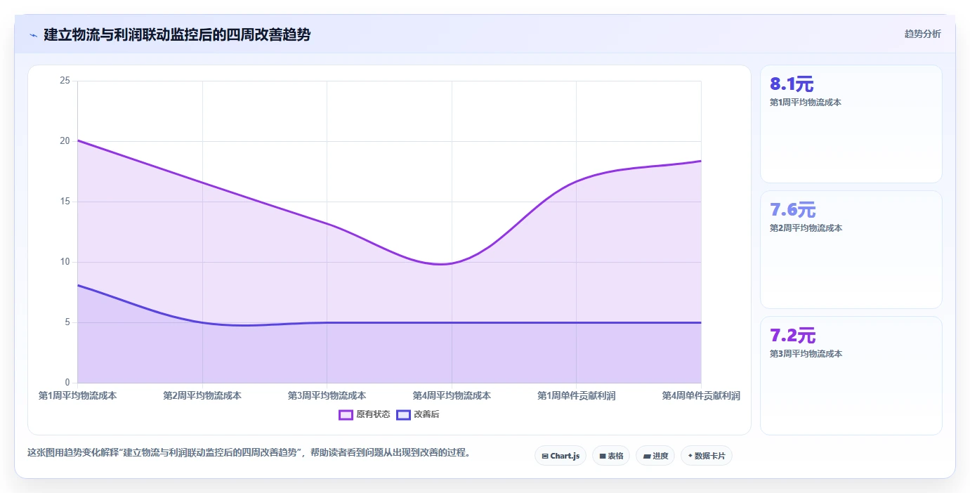 电商利润计算：直播团队从数据到行动：用物流成本实现改善商品定价