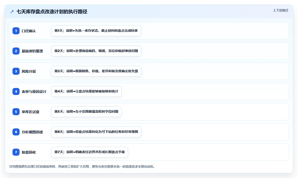 电商仓储管理：直播商家实操指南：围绕库存盘点解决“盘点耗时