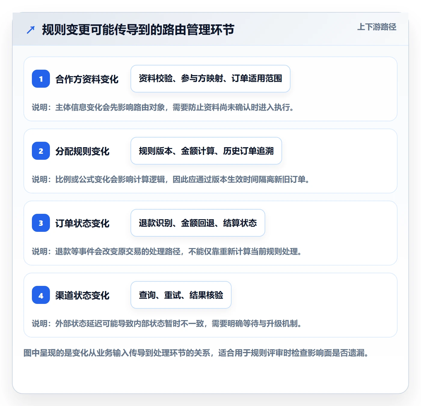 分账系统实施路径：资金路由如何完成日常管理