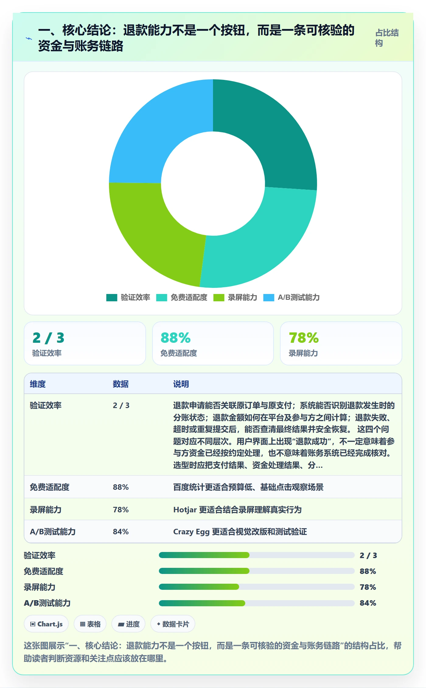 一、核心结论：退款能力不是一个按钮，而是一条可核验的资金与账务链路