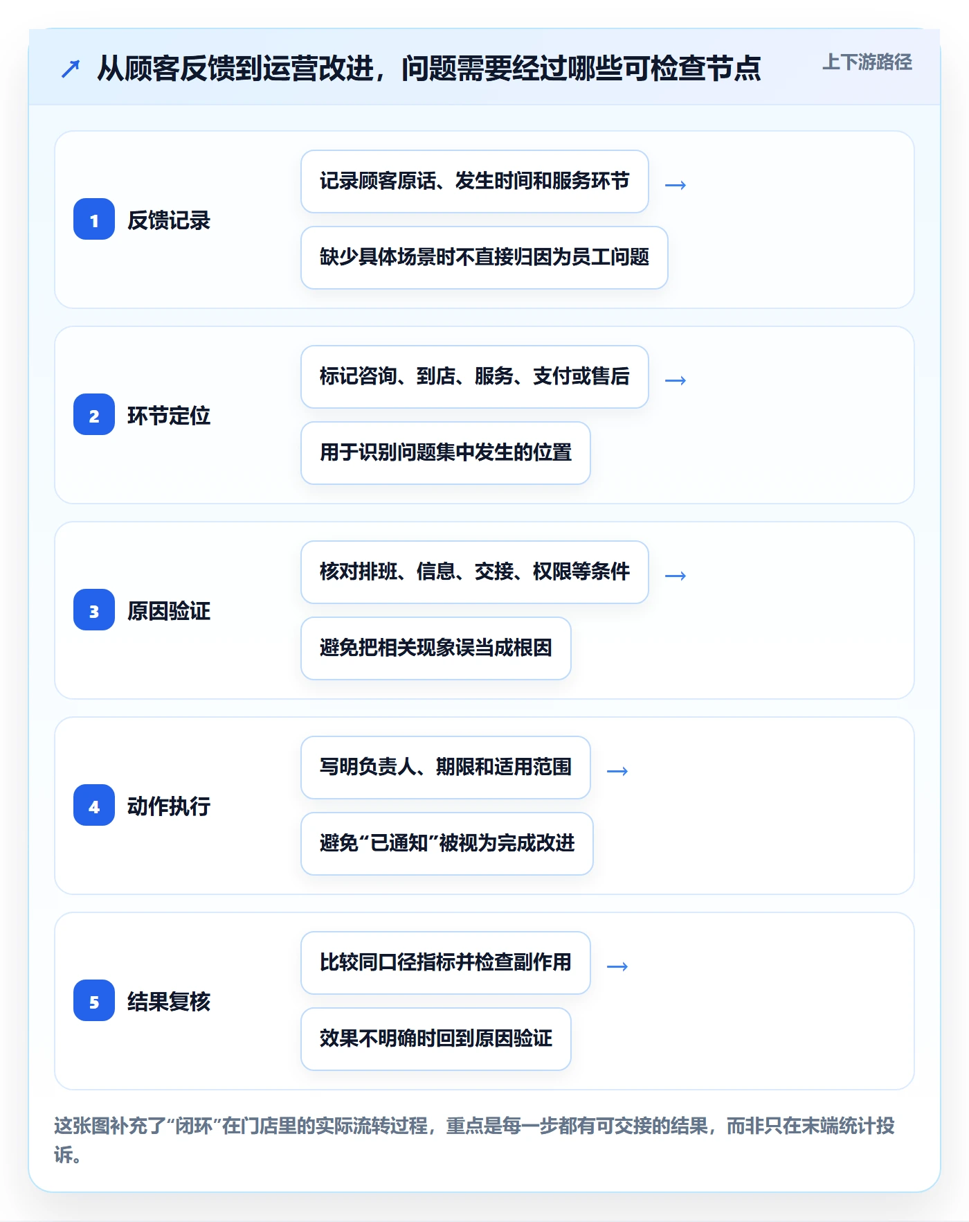店铺运营管理工作指南：用进阶玩法解决客户体验问题