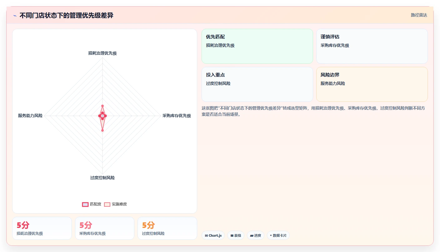 餐饮店报表：餐饮顾问评估框架：损耗分析是否真正带来提高人效