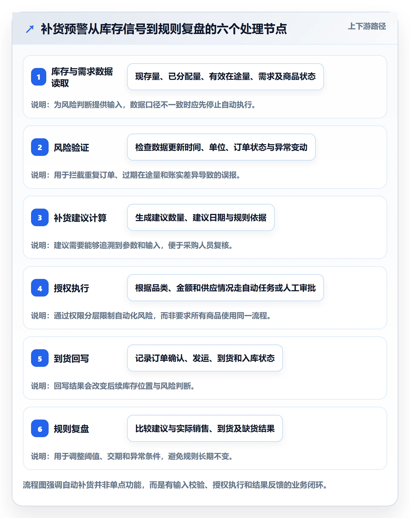 库存管理系统场景解析：补货预警中的自动化方案怎么处理
