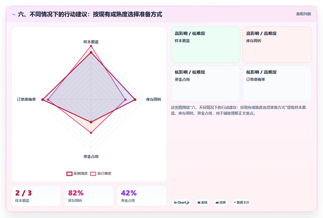 六、不同情况下的行动建议：按现有成熟度选择准备方式