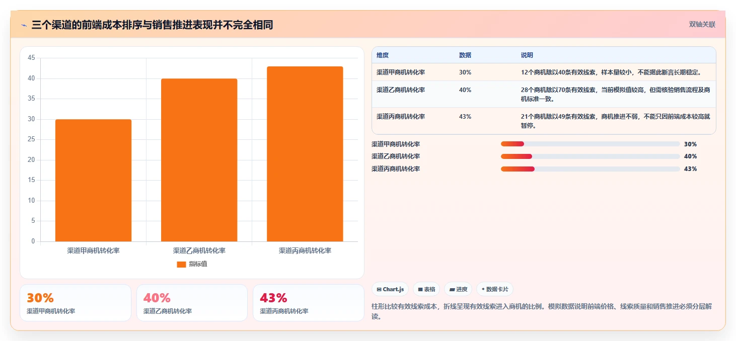 运营数据升级方案：用日常管理改善渠道对比