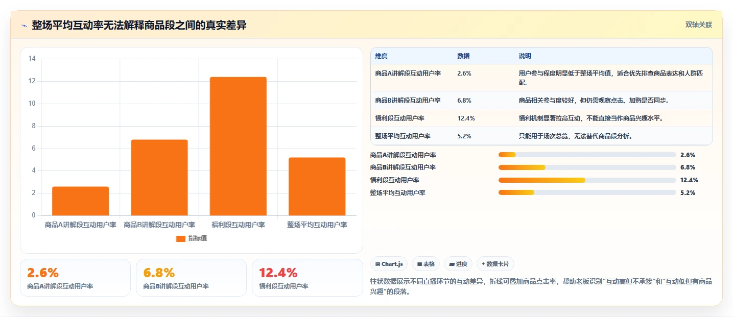 直播数据复盘：选品团队老板版方案：互动率的目标、动作与检查点