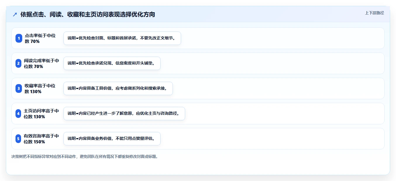 小红书数据分析：增长负责人自查表：笔记表现最容易出现的爆文难复制