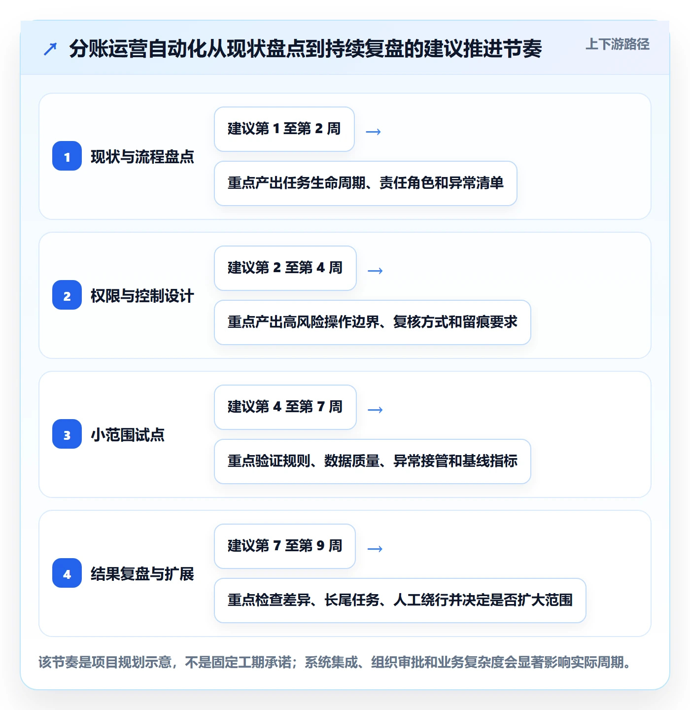 分账系统运营框架:把权限风控纳入自动化方案