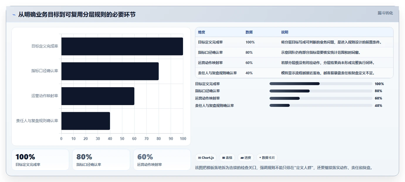 运营数据管理模板：围绕用户分层开展标准化管理