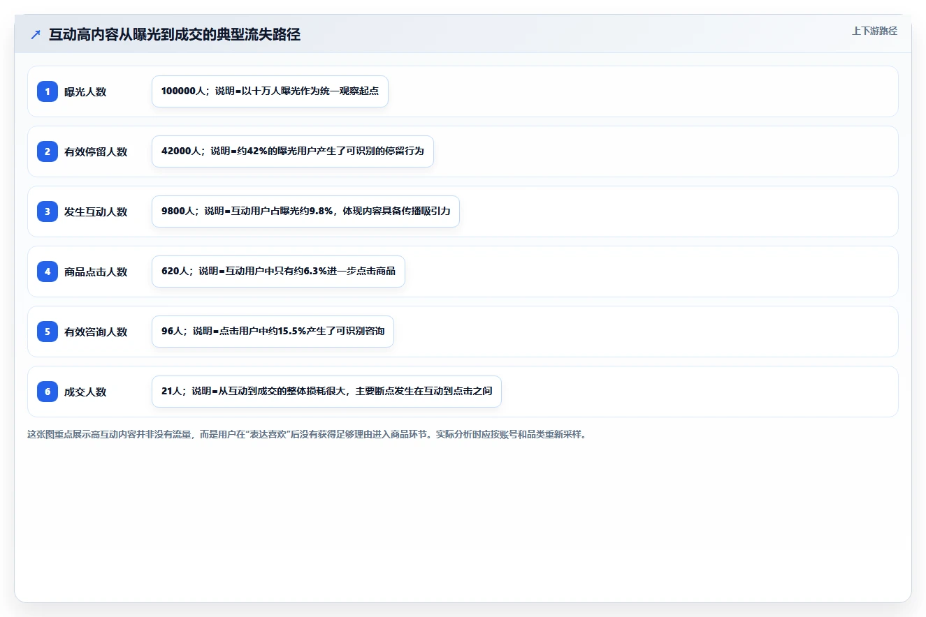 小红书数据分析：品牌商家新手问答：内容转化做不好会出现哪些互动高不转化