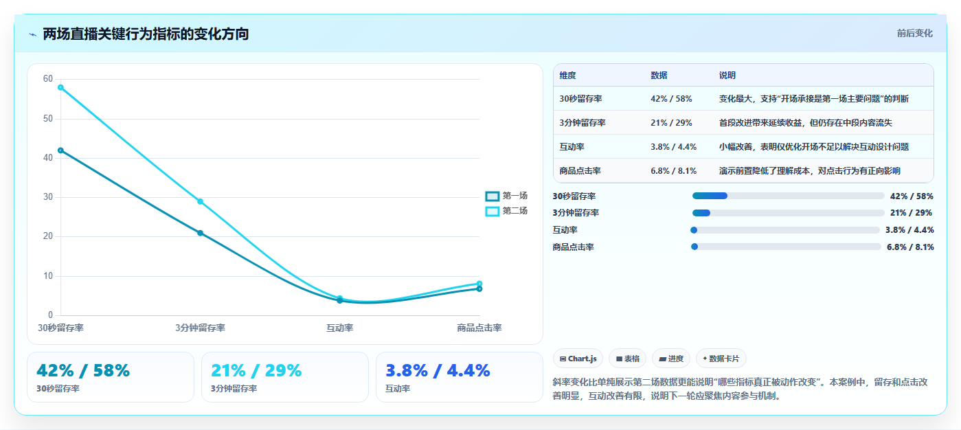 直播数据复盘：主播落地路线图：从主播评估走向提升用户停留