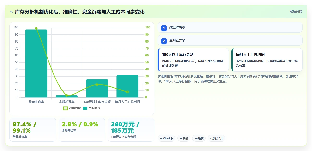 电商库存检查方法：通过盘点管理评估成本控制质量