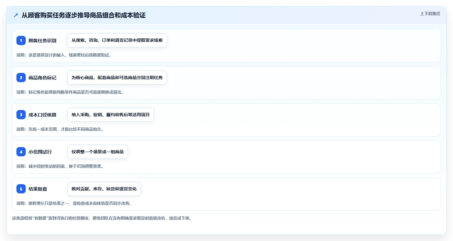 如何运营好一个店铺方案设计：商品结构场景的成本控制怎么做