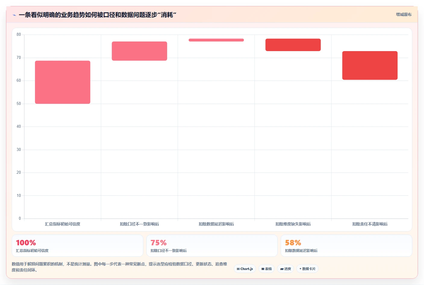 运营数据实用方法：围绕趋势分析建立选型方法