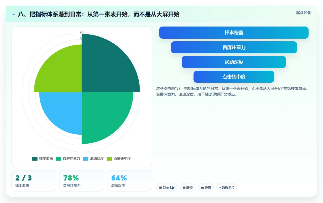 八、把指标体系落到日常：从第一张表开始，而不是从大屏开始