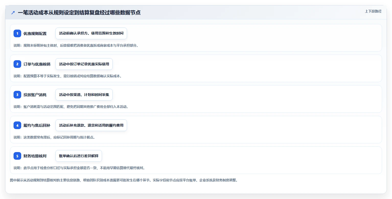 电商数据运营管理要点：活动评估的成本控制如何设计
