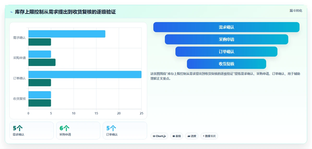 仓库安全库存管理执行标准：库存上限环节如何体现流程设计