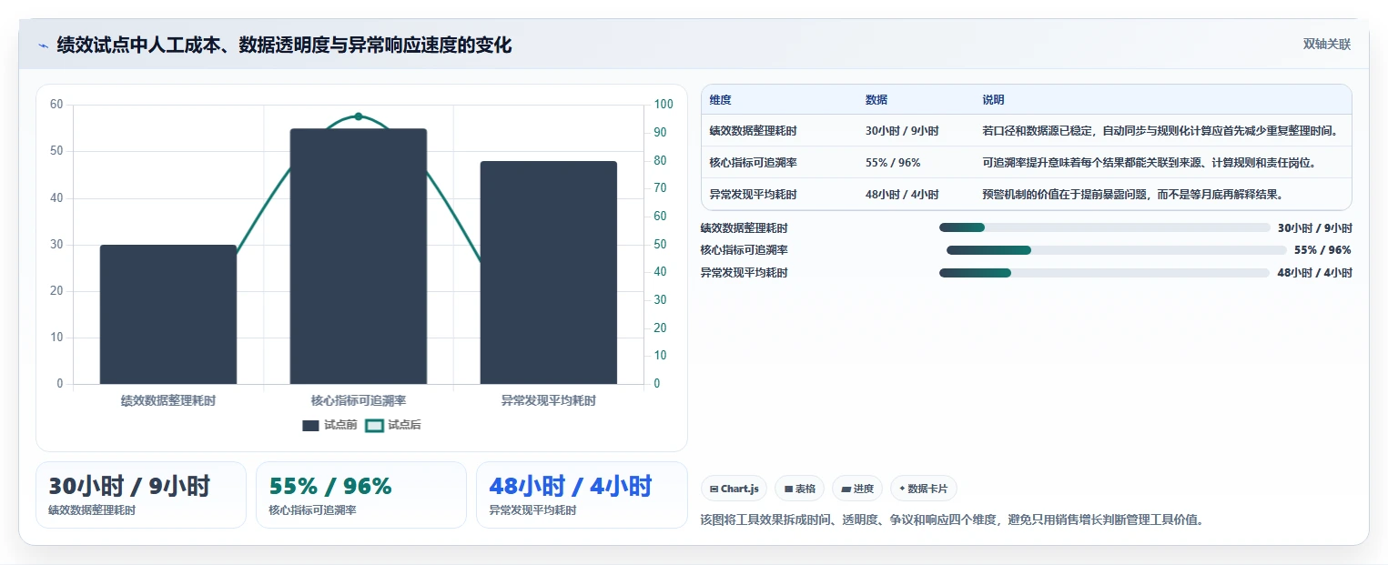 电商管理操作手册：团队绩效对应的工具对比步骤