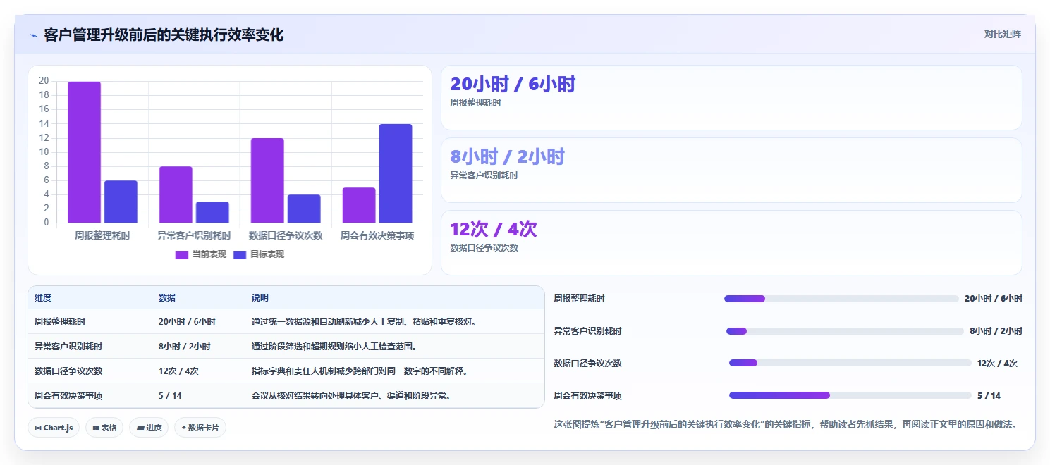 运营工具升级方案：用精细化运营改善客户管理