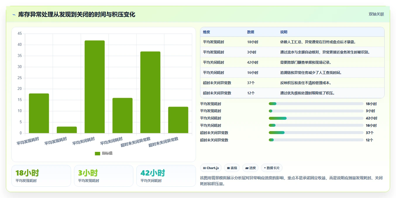 数据库存：仓储系统团队从数据到行动：用库存流水实现支持完整追溯