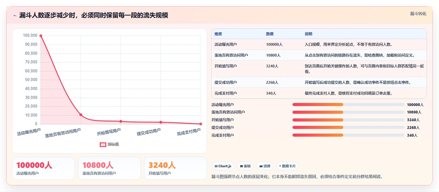 运营数据避坑指南：转化漏斗环节的风险排查要注意什么