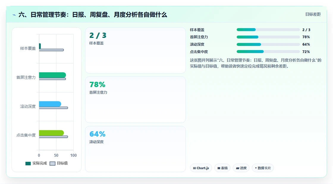 六、日常管理节奏：日报、周复盘、月度分析各自做什么