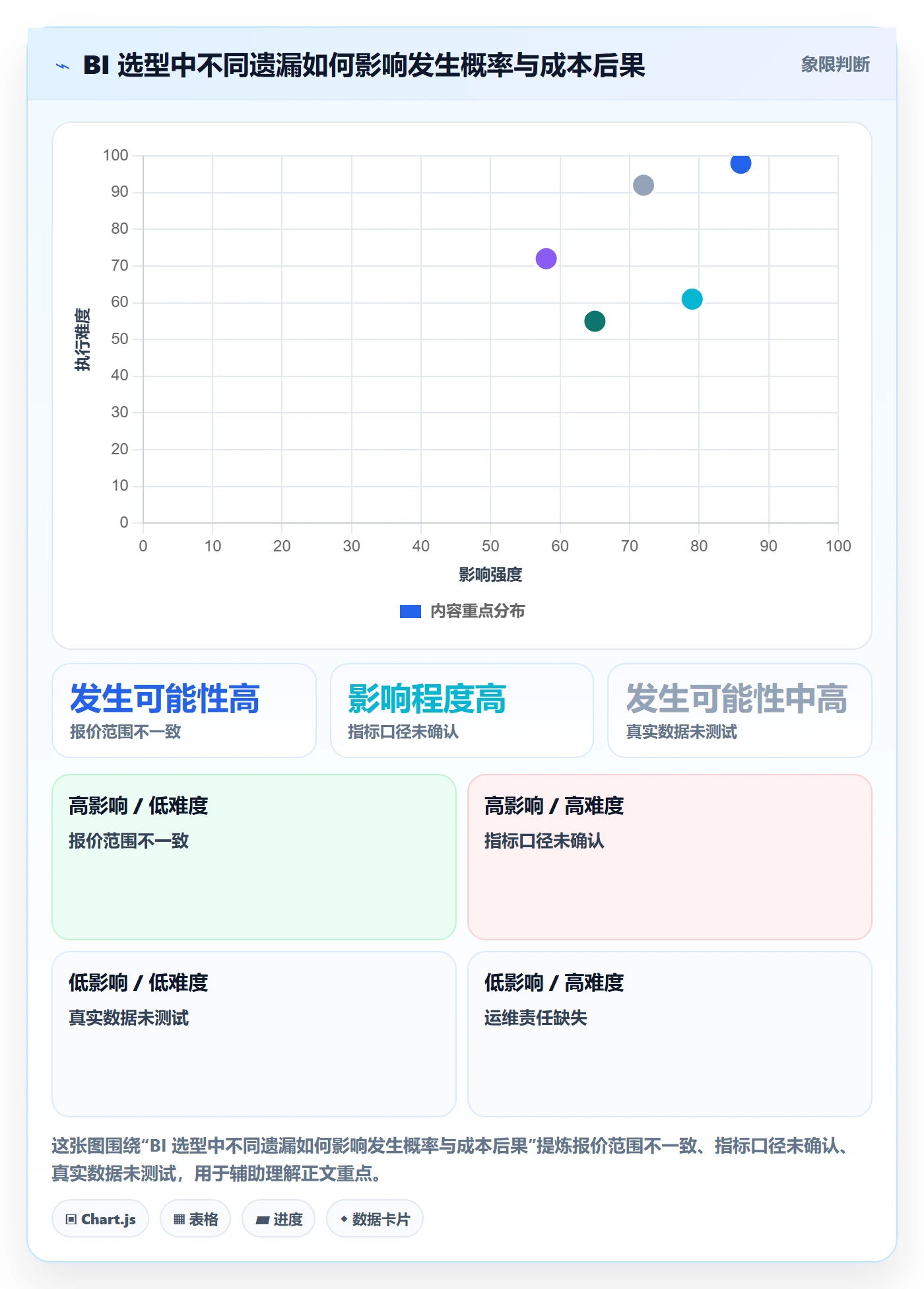 bi 平台方案设计：选型成本场景的进阶玩法怎么做