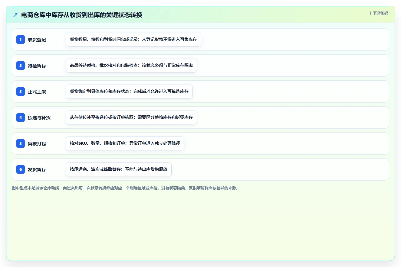 电商仓储管理：仓库新手操作手册：日常收发中的库位规划怎么落地